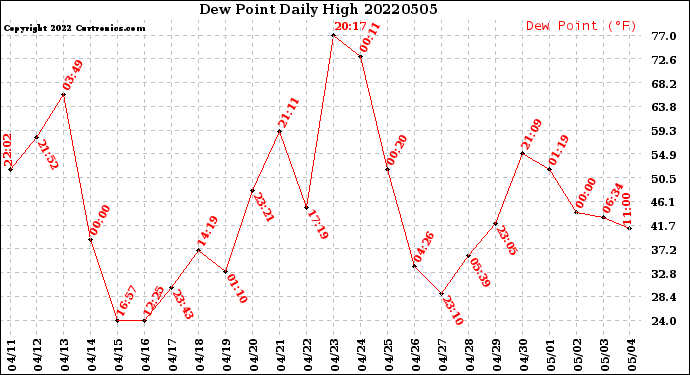 Milwaukee Weather Dew Point<br>Daily High