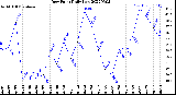 Milwaukee Weather Dew Point<br>Daily Low