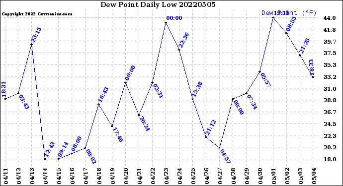 Milwaukee Weather Dew Point<br>Daily Low