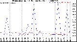 Milwaukee Weather Evapotranspiration<br>vs Rain per Day<br>(Inches)