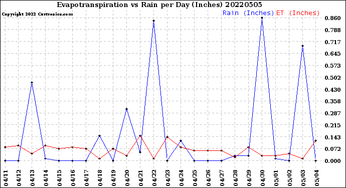 Milwaukee Weather Evapotranspiration<br>vs Rain per Day<br>(Inches)