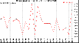 Milwaukee Weather Evapotranspiration<br>per Day (Inches)