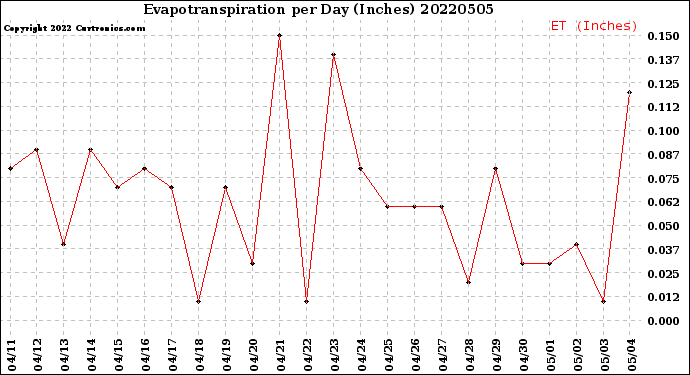 Milwaukee Weather Evapotranspiration<br>per Day (Inches)