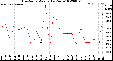 Milwaukee Weather Evapotranspiration<br>per Day (Ozs sq/ft)