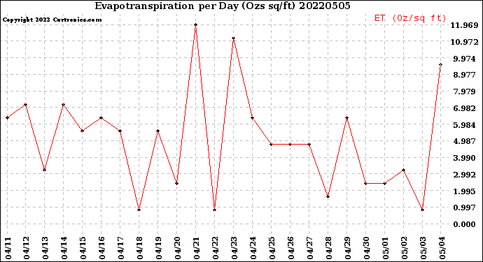 Milwaukee Weather Evapotranspiration<br>per Day (Ozs sq/ft)