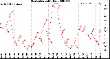 Milwaukee Weather Heat Index<br>Daily High