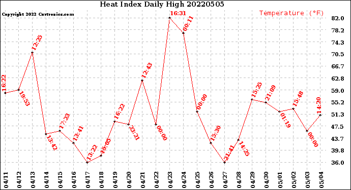 Milwaukee Weather Heat Index<br>Daily High