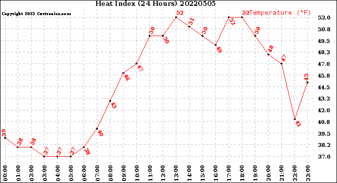 Milwaukee Weather Heat Index<br>(24 Hours)