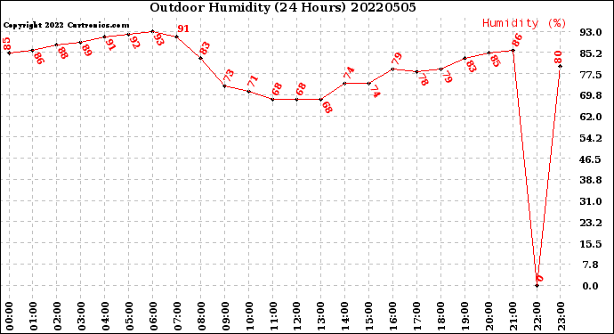Milwaukee Weather Outdoor Humidity<br>(24 Hours)