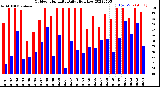 Milwaukee Weather Outdoor Humidity<br>Daily High/Low
