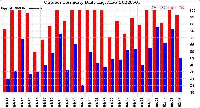 Milwaukee Weather Outdoor Humidity<br>Daily High/Low