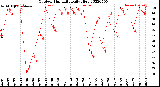 Milwaukee Weather Outdoor Humidity<br>Daily High