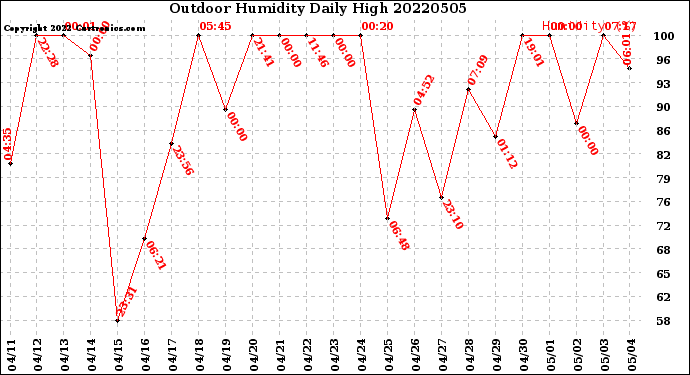 Milwaukee Weather Outdoor Humidity<br>Daily High