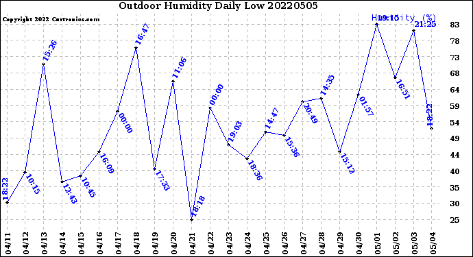 Milwaukee Weather Outdoor Humidity<br>Daily Low