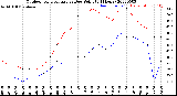 Milwaukee Weather Outdoor Temperature<br>vs Dew Point<br>(24 Hours)