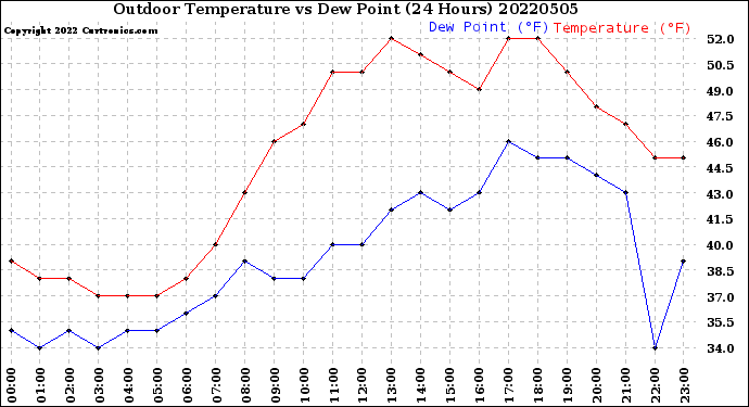 Milwaukee Weather Outdoor Temperature<br>vs Dew Point<br>(24 Hours)