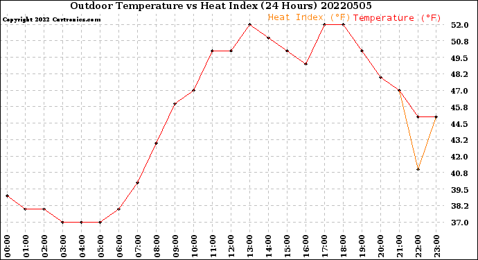 Milwaukee Weather Outdoor Temperature<br>vs Heat Index<br>(24 Hours)