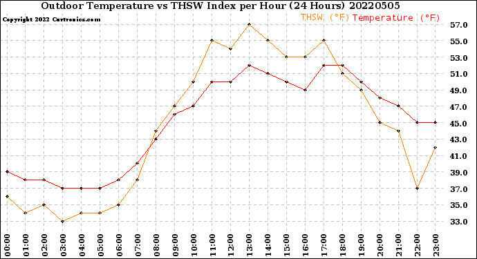 Milwaukee Weather Outdoor Temperature<br>vs THSW Index<br>per Hour<br>(24 Hours)