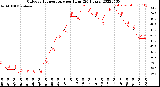 Milwaukee Weather Outdoor Temperature<br>per Hour<br>(24 Hours)