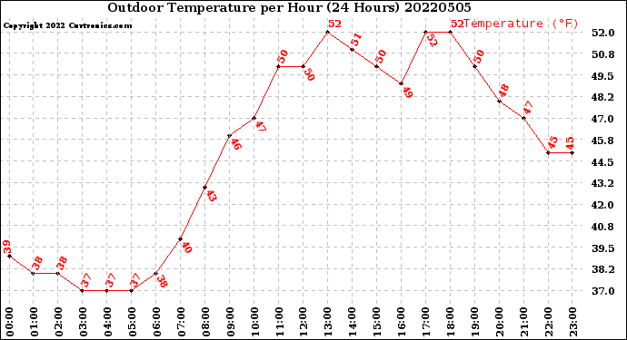 Milwaukee Weather Outdoor Temperature<br>per Hour<br>(24 Hours)