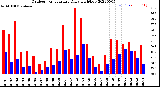 Milwaukee Weather Outdoor Temperature<br>Daily High/Low