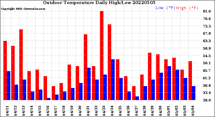 Milwaukee Weather Outdoor Temperature<br>Daily High/Low