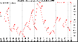 Milwaukee Weather Outdoor Temperature<br>Daily High