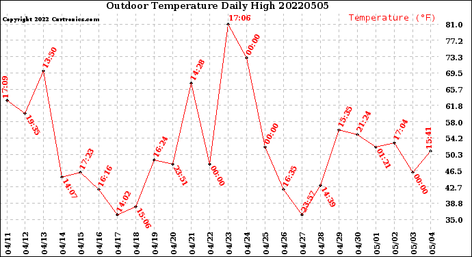 Milwaukee Weather Outdoor Temperature<br>Daily High
