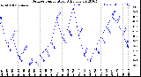 Milwaukee Weather Outdoor Temperature<br>Daily Low