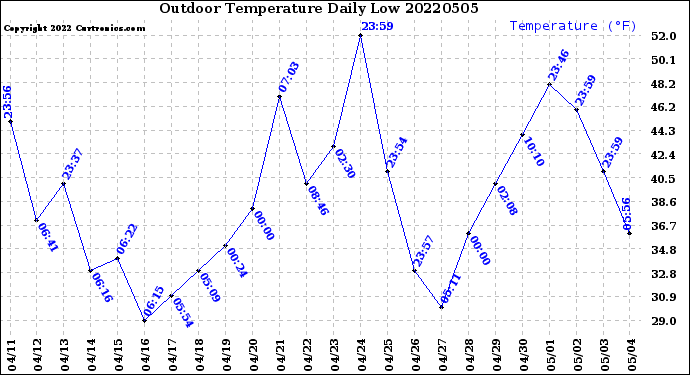 Milwaukee Weather Outdoor Temperature<br>Daily Low