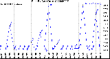 Milwaukee Weather Rain<br>By Day<br>(Inches)