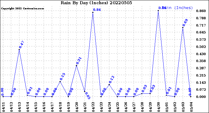 Milwaukee Weather Rain<br>By Day<br>(Inches)