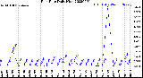 Milwaukee Weather Rain Rate<br>Daily High