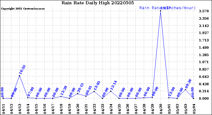 Milwaukee Weather Rain Rate<br>Daily High