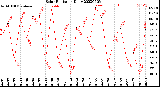 Milwaukee Weather Solar Radiation<br>Daily