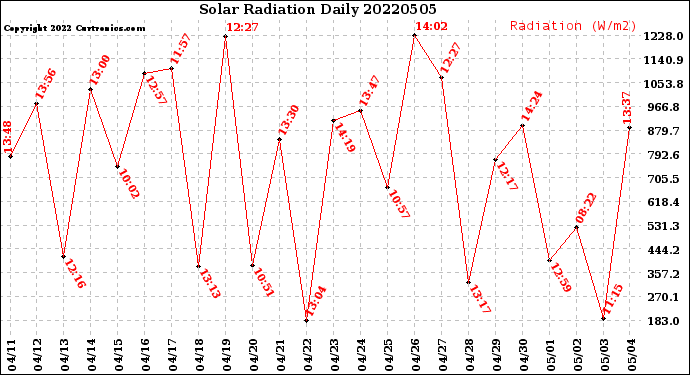 Milwaukee Weather Solar Radiation<br>Daily