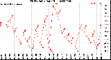 Milwaukee Weather THSW Index<br>Daily High