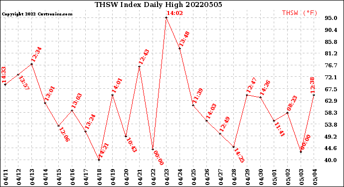 Milwaukee Weather THSW Index<br>Daily High