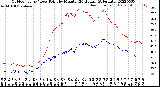 Milwaukee Weather Outdoor Temp / Dew Point<br>by Minute<br>(24 Hours) (Alternate)