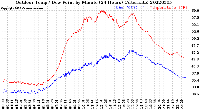 Milwaukee Weather Outdoor Temp / Dew Point<br>by Minute<br>(24 Hours) (Alternate)