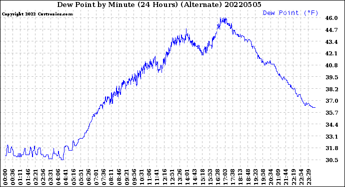 Milwaukee Weather Dew Point<br>by Minute<br>(24 Hours) (Alternate)