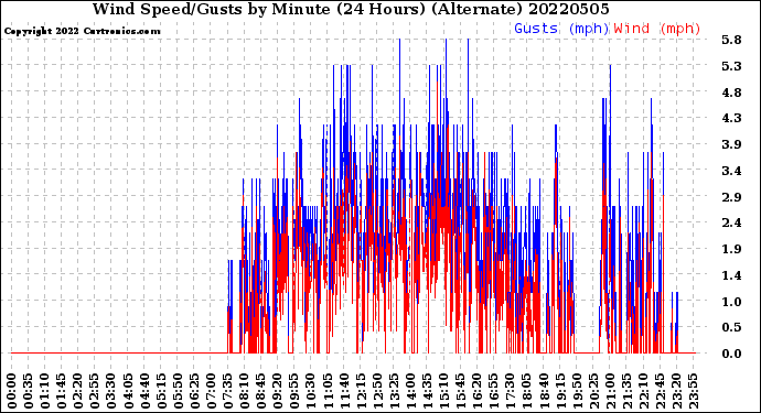 Milwaukee Weather Wind Speed/Gusts<br>by Minute<br>(24 Hours) (Alternate)
