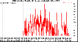 Milwaukee Weather Wind Speed<br>by Minute<br>(24 Hours) (Alternate)