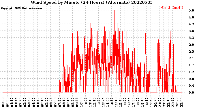 Milwaukee Weather Wind Speed<br>by Minute<br>(24 Hours) (Alternate)