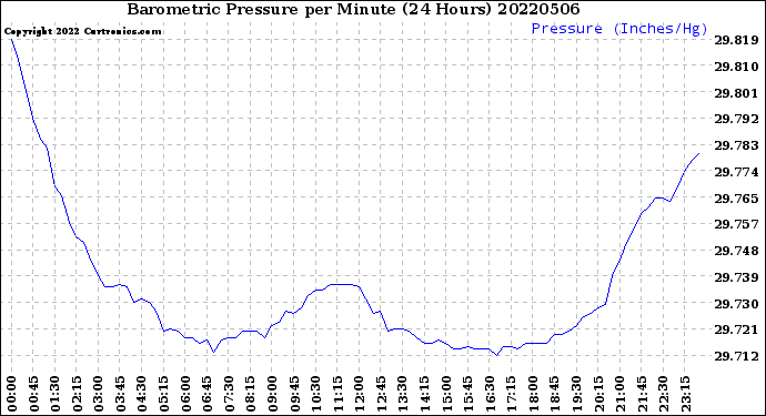 Milwaukee Weather Barometric Pressure<br>per Minute<br>(24 Hours)