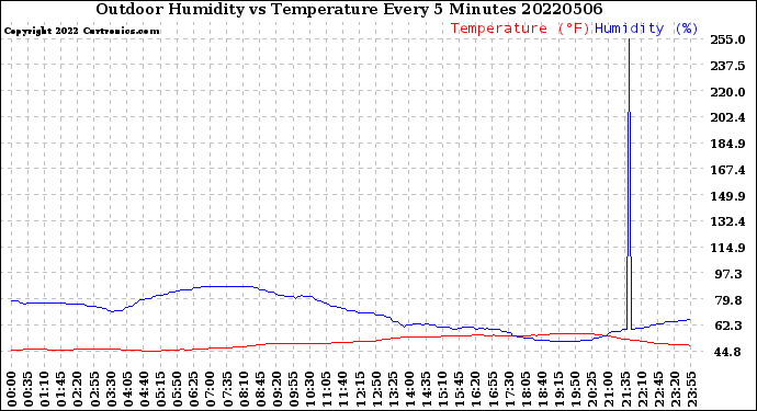 Milwaukee Weather Outdoor Humidity<br>vs Temperature<br>Every 5 Minutes