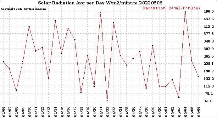 Milwaukee Weather Solar Radiation<br>Avg per Day W/m2/minute