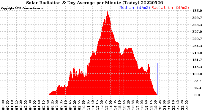 Milwaukee Weather Solar Radiation<br>& Day Average<br>per Minute<br>(Today)