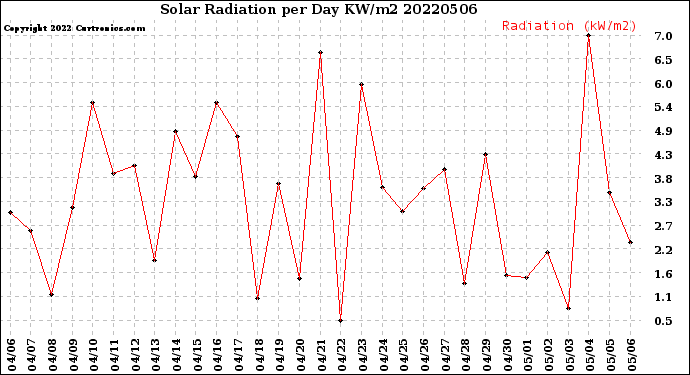 Milwaukee Weather Solar Radiation<br>per Day KW/m2
