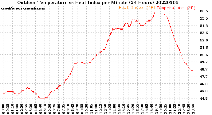 Milwaukee Weather Outdoor Temperature<br>vs Heat Index<br>per Minute<br>(24 Hours)